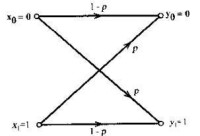 二進位對稱通道的轉移概率圖