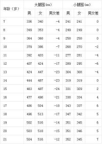 我國7-21歲青少年大腿圍和小腿圍平均值