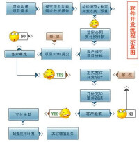 軟體過程