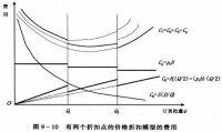 價格折扣模型