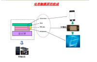 電容式觸摸屏