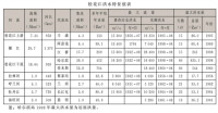 松花江洪水特徵值