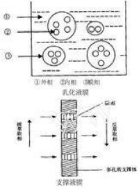 液膜分離技術