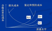 預防成本