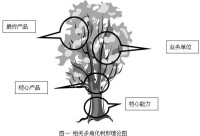 多角化樹形圖