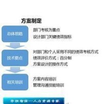 某公司績效改進方案