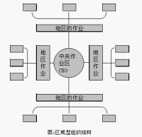 區域結構