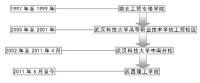 武昌理工學院發展歷程