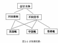 會計實務示例