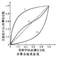 烯類加成聚合