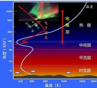 大氣成分隨高度的分佈