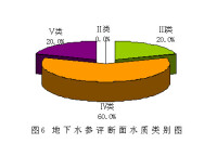 （圖）地下水水質類別分類圖