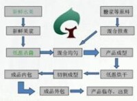 水果條製作加工工藝流程