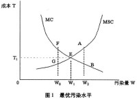 收益率規制