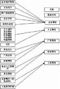 作業基礎預算結構體系