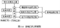 匯流過程框圖