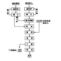 鎂磚及鎂鋁磚的生產工藝流程