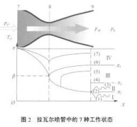 拉瓦爾噴管的7種狀態