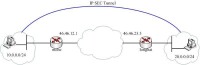 IP SEC Tunnel 示意圖