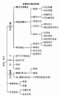 水果加工