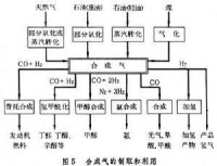 合成氣