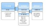 廣告代理費流程