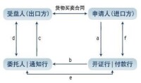 議付信用證