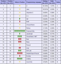 世界編程語言排行榜
