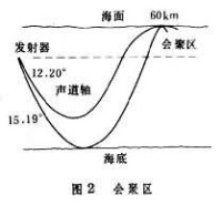 海洋聲學