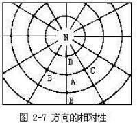 方向[漢語詞語]