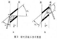 圖3 動頁片的工作原理