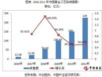 中國黃金工藝品銷售額（單位：億元）