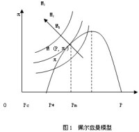 激勵性規制