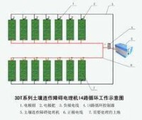 土壤電處理法園區的使用