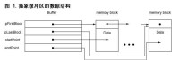 抽象緩衝區的數據結構