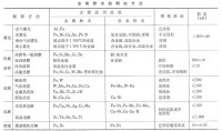 圖表:金屬粉末的製取方法