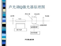 激光調Q技術