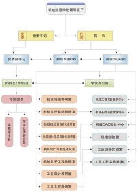 機械工程學院院系架構