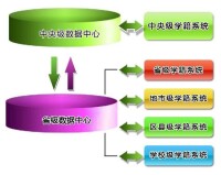 學籍系統“兩級建設、五級應用”示意圖