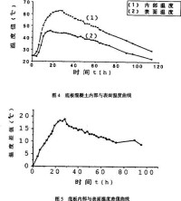 大體積砼的溫度變化曲線