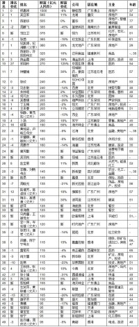 2018胡潤女企業家榜