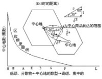 德國南部中心地數量和距離圖