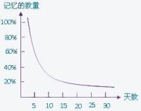 定律一:記憶的遺忘遵循由快至慢的規律