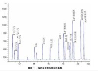  “植物性食品中有機氯和擬除蟲菊酯類農藥多種殘留的測定”