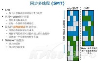 最典型的:Intel Pentium 4或者Core i7