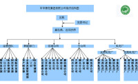 組織架構圖