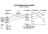 自由貿易導致經濟增長的非均衡模式