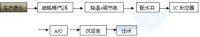 IC+A/O工藝流程圖