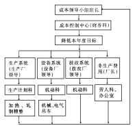 成本控制組織圖