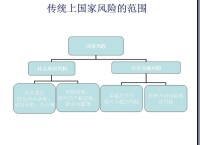 國際投資環境